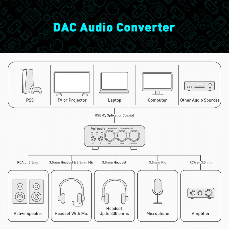 Fosi Audio K5 PRO - DAC USB Gamer com Microfone e Amplificador para Fones de Ouvido